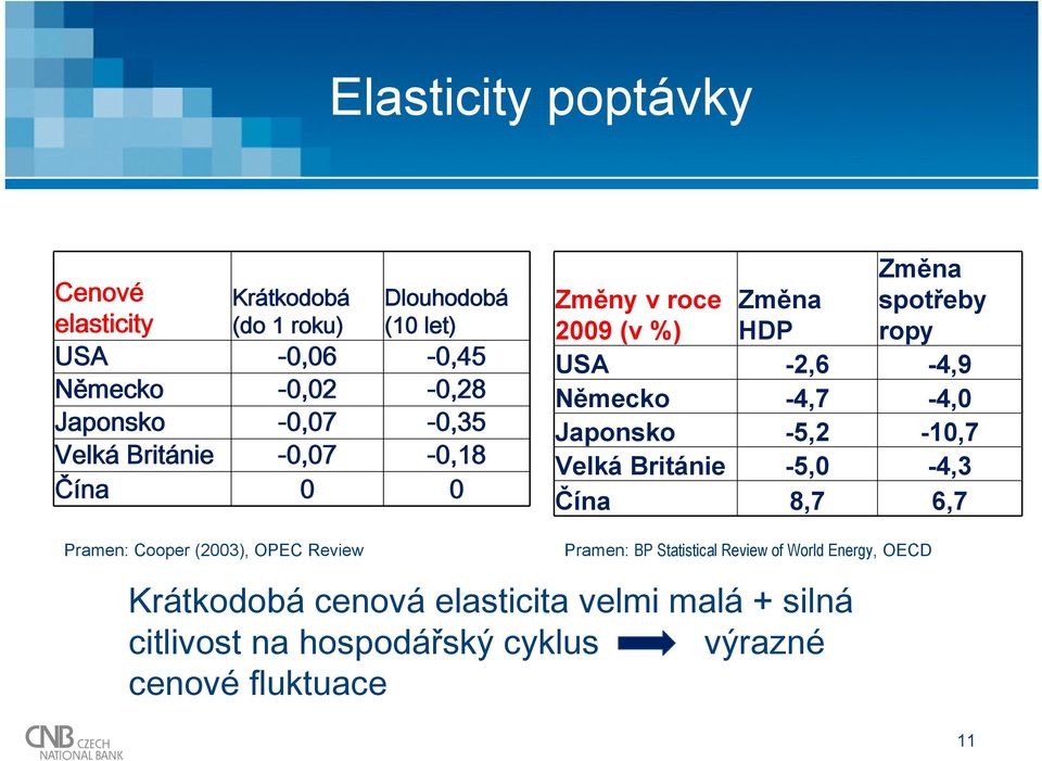 HDP ropy USA -2,6-4,9 Německo -4,7-4,0 Japonsko -5,2-10,7 Velká Británie -5,0-4,3 Čína 8,7 6,7 Pramen: BP Statistical Review