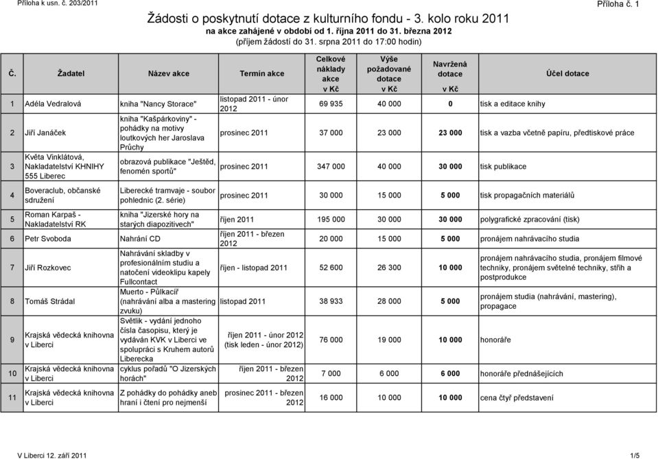 série) kniha "Jizerské hory na starých diapozitivech" 6 Petr Svoboda Nahrání CD 7 Jiří Rozkovec 8 Tomáš Strádal 9 10 11 Žádosti o poskytnutí dotace z kulturního fondu - 3.