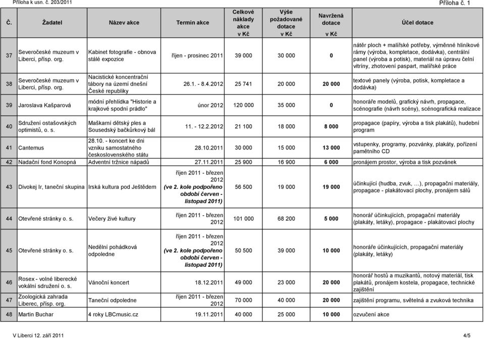 materiál na úpravu čelní vitríny, zhotovení paspart, malířské práce 38 Severočeské muzeum v, přísp. org. Nacistické koncentrační tábory na území dnešní České republiky 26.1. - 8.4.