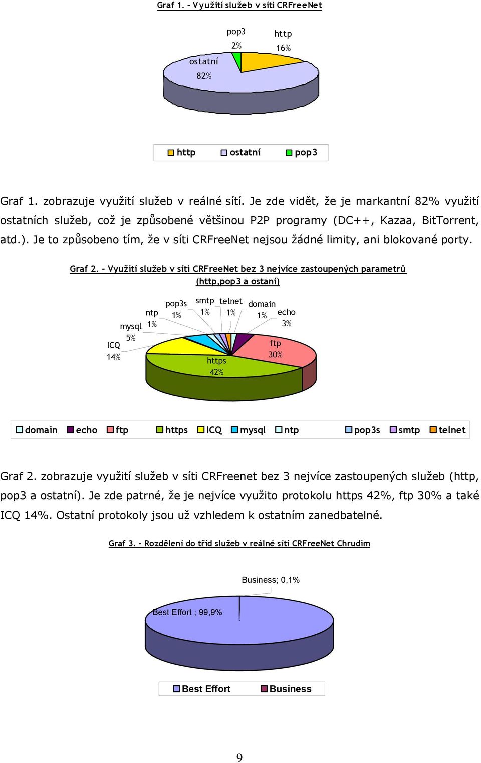 Je to způsobeno tím, že v síti CRFreeNet nejsou žádné limity, ani blokované porty. Graf 2.