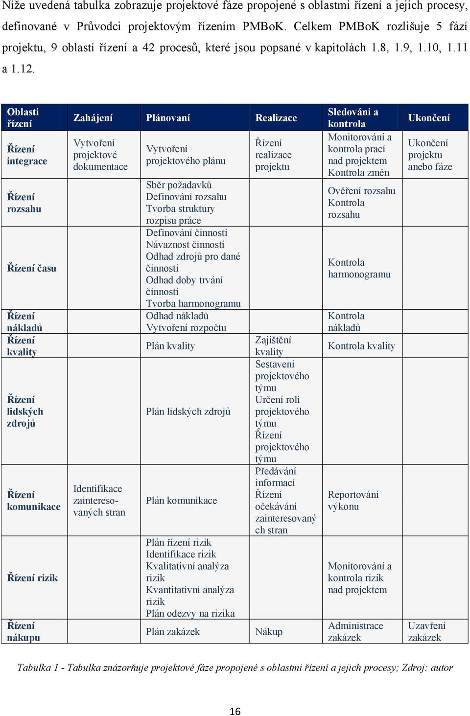 Oblasti řízení Řízení integrace Řízení rozsahu Řízení času Řízení nákladů Řízení kvality Řízení lidských zdrojů Řízení komunikace Řízení rizik Řízení nákupu Zahájení Plánovaní Realizace Vytvoření