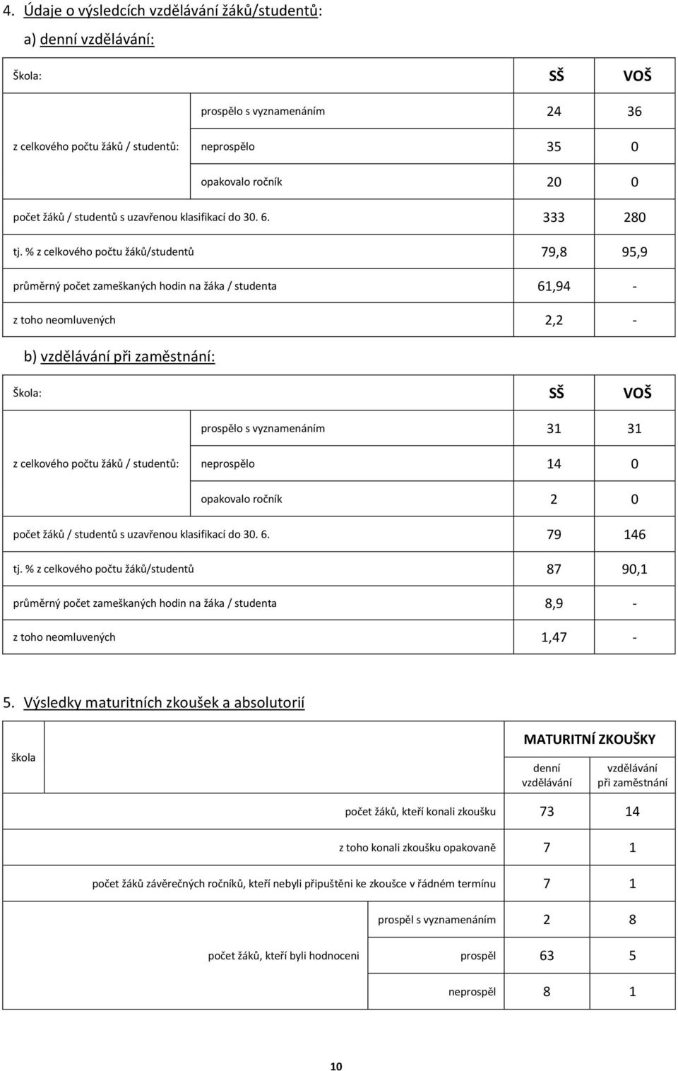 % z celkového počtu žáků/studentů 79,8 95,9 průměrný počet zameškaných hodin na žáka / studenta 6,94 - z toho neomluvených 2,2 - b) vzdělávání při zaměstnání: Škola: SŠ VOŠ prospělo s vyznamenáním 3