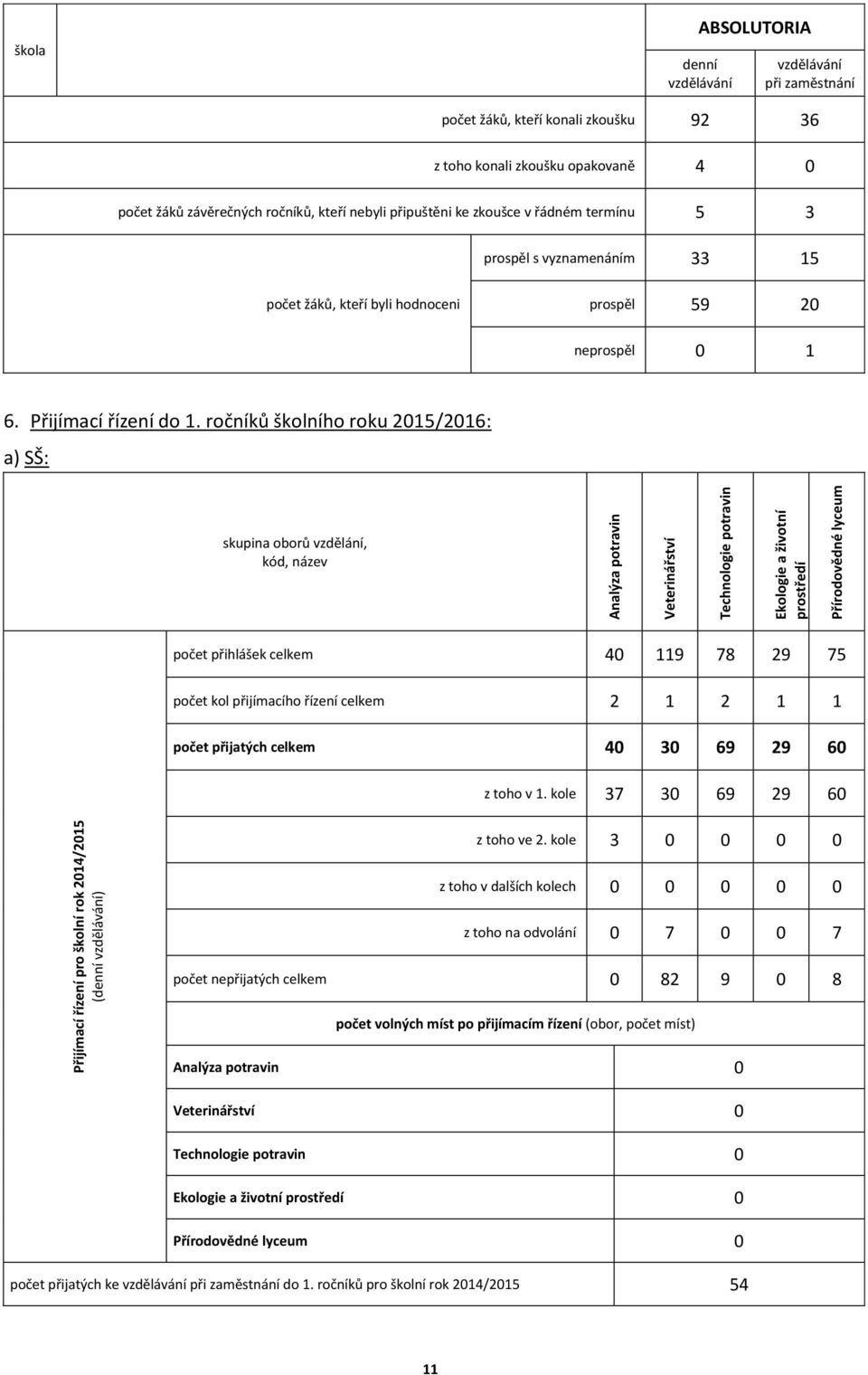 ročníků školního roku 205/206: a) SŠ: skupina oborů vzdělání, kód, název Analýza potravin Veterinářství Technologie potravin Ekologie a životní prostředí Přírodovědné lyceum počet přihlášek celkem 40