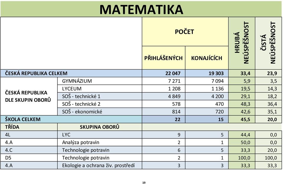 48,3 36,4 SOŠ - ekonomické 84 720 42,6 35, ŠKOLA CELKEM 22 5 45,5 20,0 TŘÍDA SKUPINA OBORŮ 4L LYC 9 5 44,4 0,0 4.