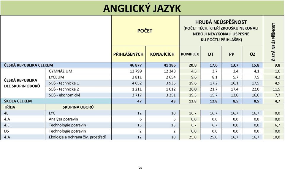 2 2 02 26,0 2,7 7,4 22,0,5 SOŠ - ekonomické 3 77 3 25 9,3 5,7 3,0 6,6 7,7 ŠKOLA CELKEM 47 43 2,8 2,8 8,5 8,5 4,7 TŘÍDA SKUPINA OBORŮ 4L LYC 2 0 6,7 6,7 6,7 6,7 0,0 4.