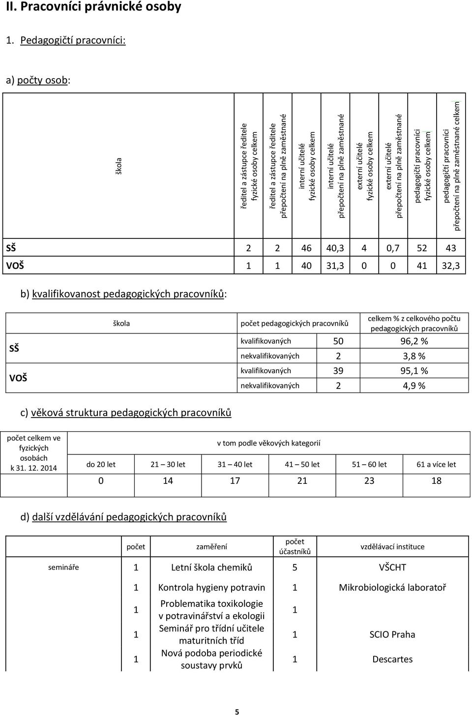 učitelé přepočtení na plně zaměstnané externí učitelé fyzické osoby celkem externí učitelé přepočtení na plně zaměstnané pedagogičtí pracovníci fyzické osoby celkem pedagogičtí pracovníci přepočtení