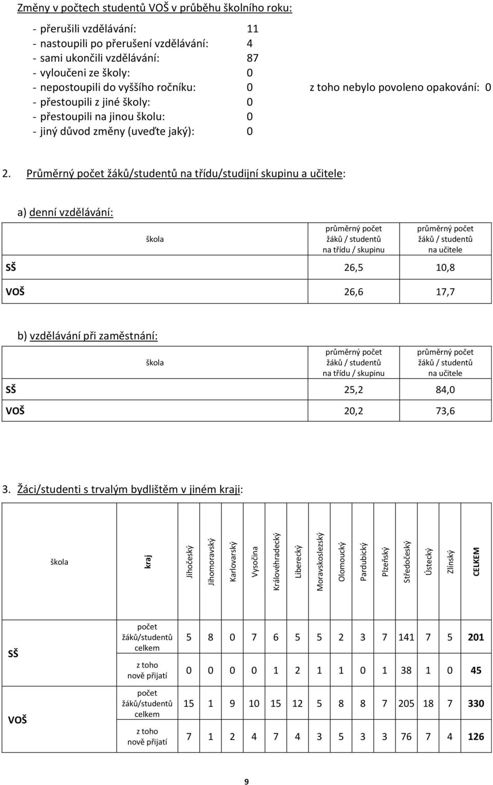 Průměrný počet žáků/studentů na třídu/studijní skupinu a učitele: a) denní vzdělávání: škola průměrný počet žáků / studentů na třídu / skupinu průměrný počet žáků / studentů na učitele SŠ 26,5 0,8