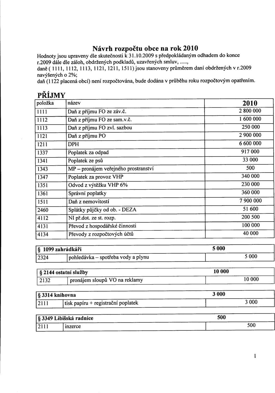 2009 navysenych 0 2%; dan (1122 placena obci) neni rozpoctovana, bude dodana v prubehu roku rozpoctorym opatrenim. v, PRJMY polozka nazev 2010 1111 Dan z prijmu FO ze zav.c. 2800000 1112 Dan z prijmu FO ze sam.