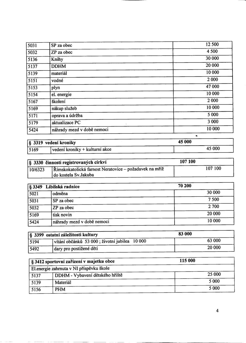 kultumi akce 3330 cinnosti registrovanych cirkvi 107 100 10/6323 Rimskokatolicka famost Neratovice - pozadavek na mi'iz do kostela Sv.