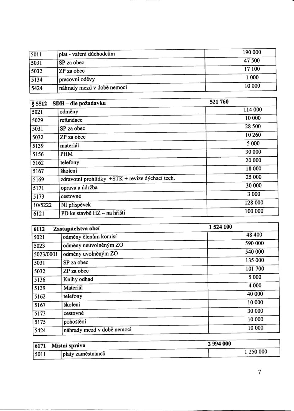 25000 5171 oprava a udrzba 30000 5173 cestovne 3000 10/5222 N pi'ispevek 128000 6121 PD ke stavbe HZ - na hi'isti 100000 6112 Zastupitelstva obci 1524100 5021 odmeny cleniim komisi 48400 5023 odmeny