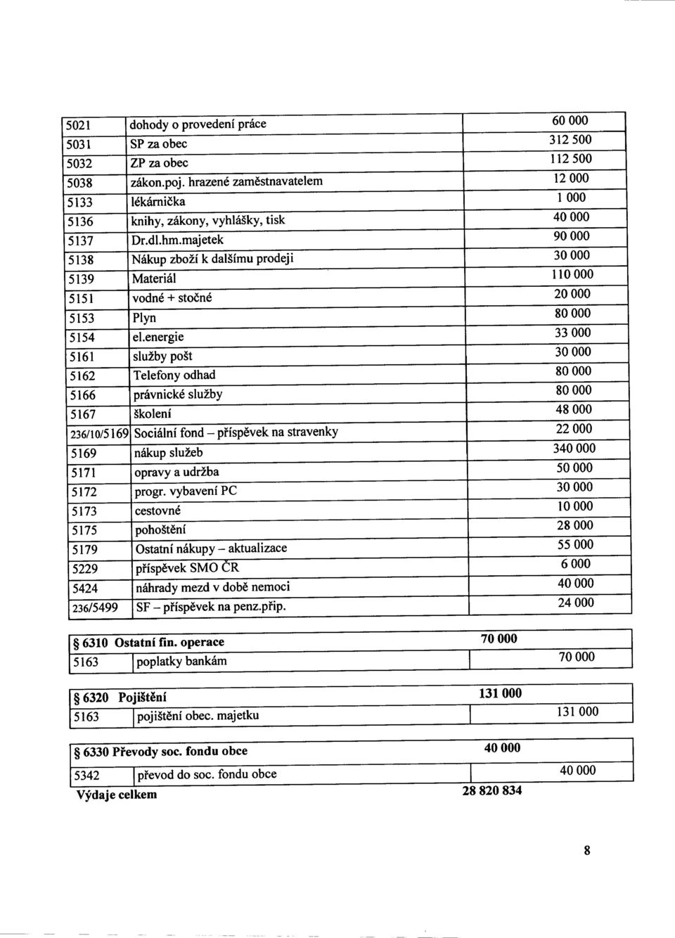 energie 33000 5161 sluzby post 30000 5162 Telefony odhad 80000 5166 pravnicke sluzby 80000 5167 skoleni 48000 236/10/5169 Socialni fond - prispevek na stravenky 22000 5169 nakup sluzeb 340000 5171
