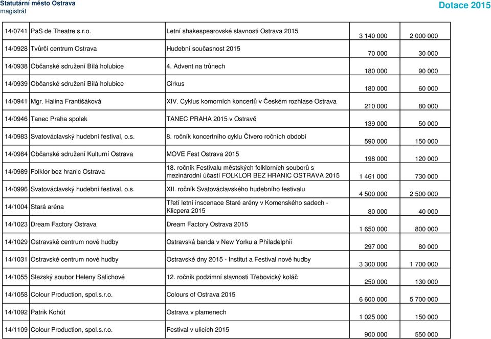 Cyklus komorních koncertů v Českém rozhlase Ostrava 14/0946 Tanec Praha spolek TANEC PRAHA 2015 v Ostravě 14/0983 Svatováclavský hudební festival, o.s. 8.