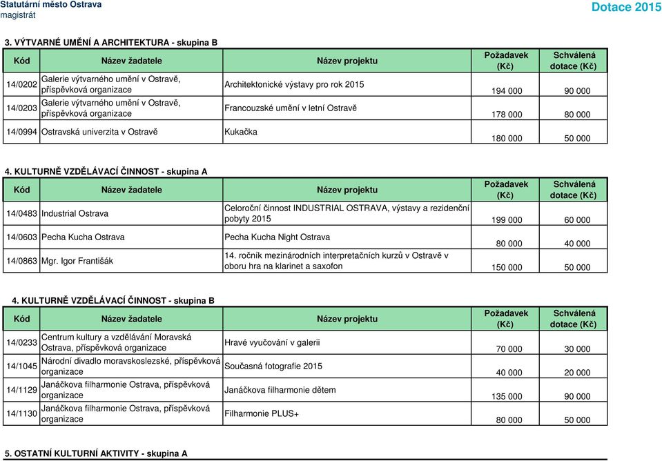 KULTURNĚ VZDĚLÁVACÍ ČINNOST - skupina A 14/0483 Industrial Ostrava dotace Celoroční činnost INDUSTRIAL OSTRAVA, výstavy a rezidenční pobyty 2015 199 000 60 000 14/0603 Pecha Kucha Ostrava Pecha Kucha