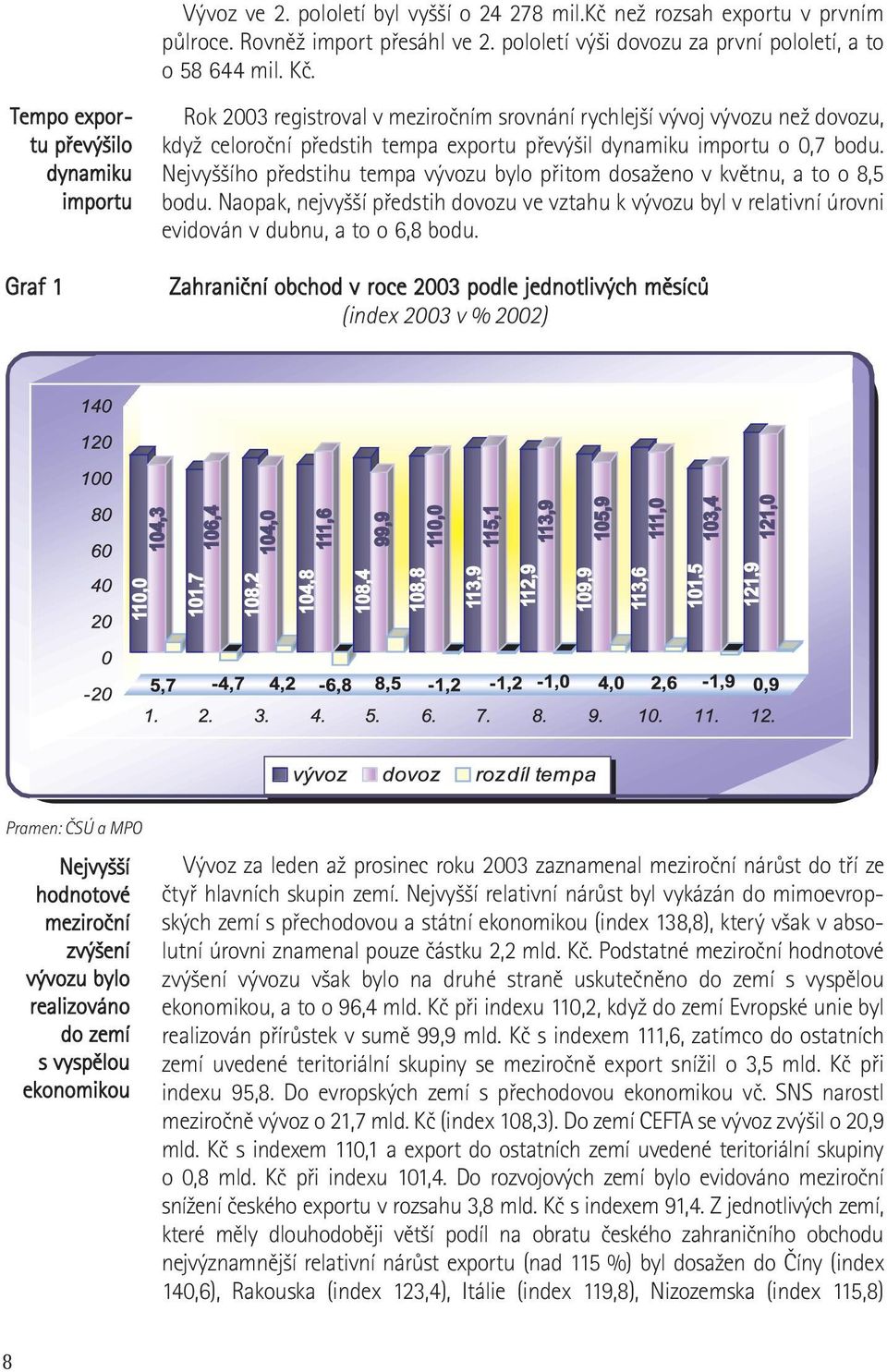 bodu. Nejvyššího předstihu tempa vývozu bylo přitom dosaženo v květnu, a to o 8,5 bodu. Naopak, nejvyšší předstih dovozu ve vztahu k vývozu byl v relativní úrovni evidován v dubnu, a to o 6,8 bodu.