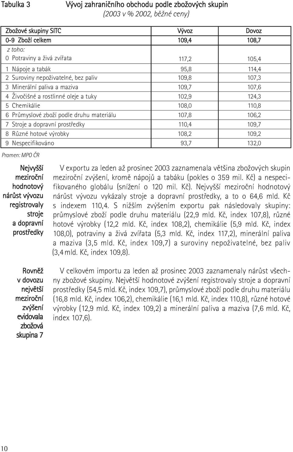 Průmyslové zboží podle druhu materiálu 107,8 106,2 7 Stroje a dopravní prostředky 110,4 109,7 8 Různé hotové výrobky 108,2 109,2 9 Nespecifikováno 93,7 132,0 Pramen: MPO ČR Nejvyšší meziroční