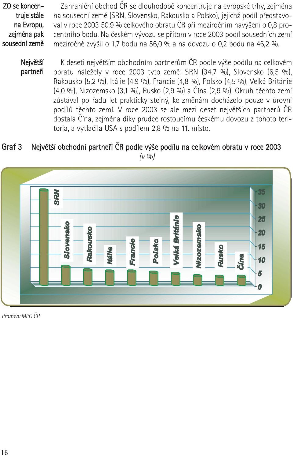 Na českém vývozu se přitom v roce 2003 podíl sousedních zemí meziročně zvýšil o 1,7 bodu na 56,0 % a na dovozu o 0,2 bodu na 46,2 %.