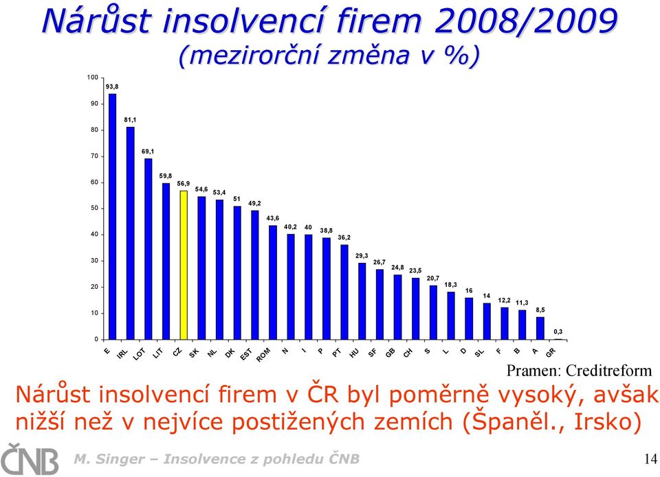 EST ROM N I P PT HU SF GB CH Nárůst insolvencí firem v ČR byl poměrně vysoký, avšak nižší než v nejvíce