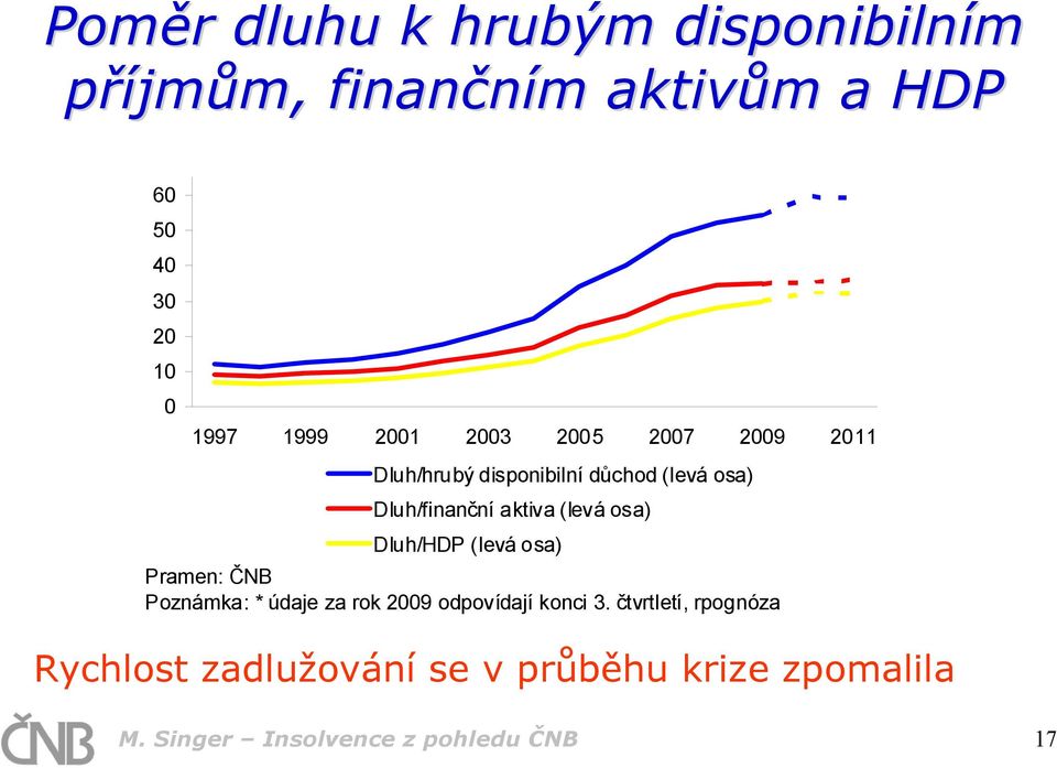 osa) Dluh/HDP (levá osa) Pramen: ČNB Poznámka: * údaje za rok 29 odpovídají konci 3.