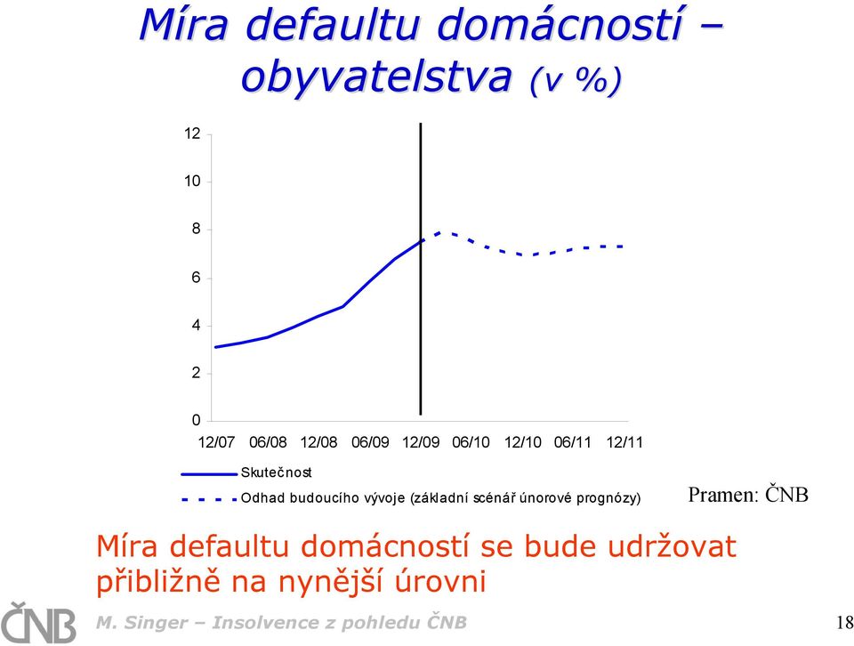 (základní scénář únorové prognózy) Pramen: ČNB Míra defaultu domácností