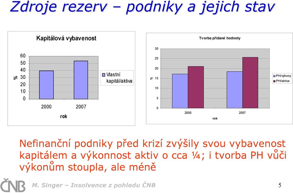 rok Nefinanční podniky před krizí zvýšily svou vybavenost kapitálem a výkonnost aktiv