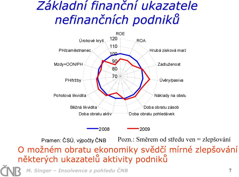 aktiv Doba obratu zásob Doba obratu pohledávek Pramen: ČSÚ, výpočty ČNB 28 29 Pozn.