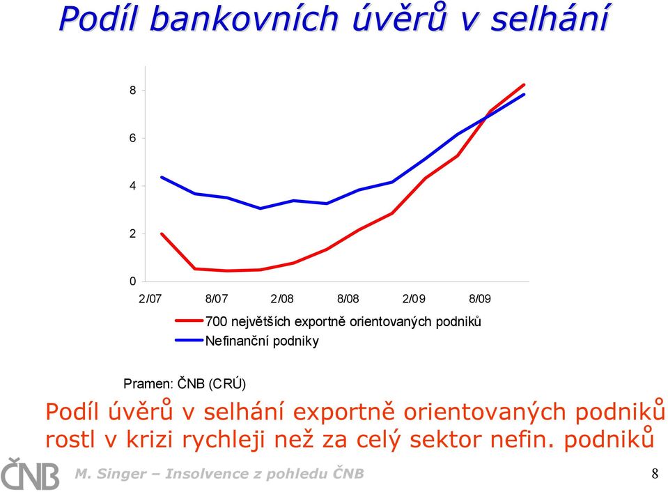 (CRÚ) Podíl úvěrů v selhání exportně orientovaných podniků rostl v krizi