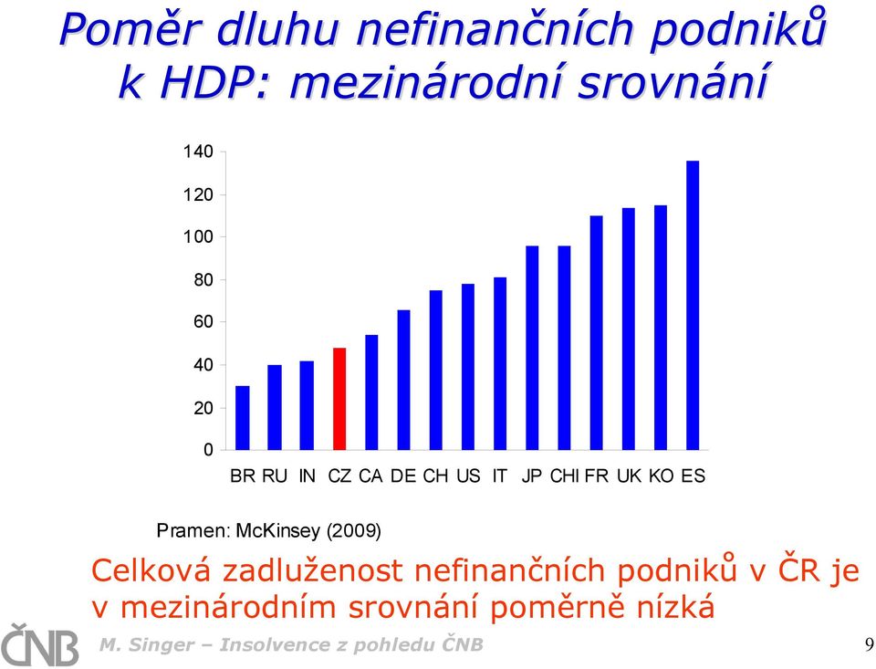 Pramen: McKinsey (29) Celková zadluženost nefinančních podniků v ČR