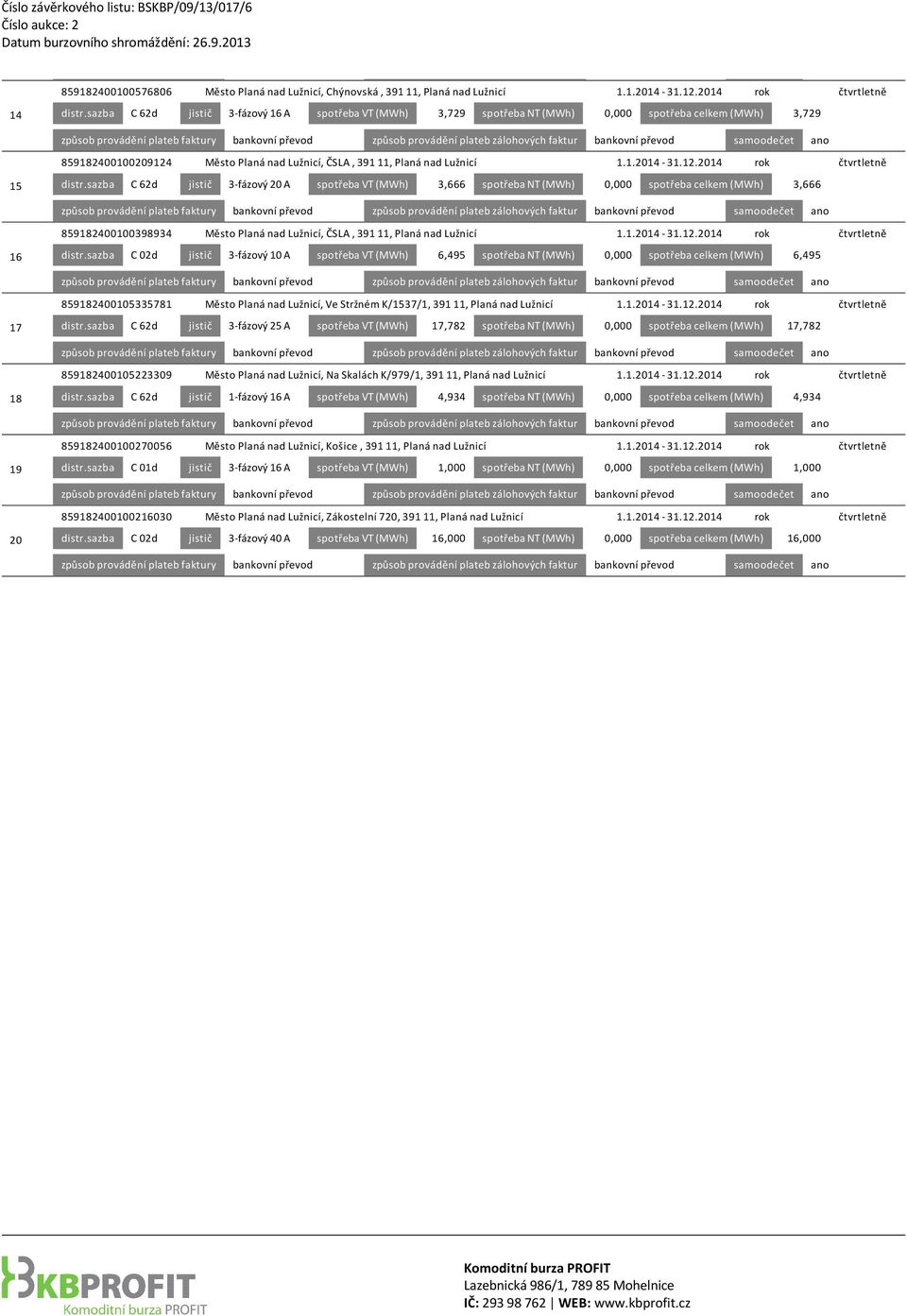 sazba C 62d jistič 3 fázový 20 A spotřeba VT (MWh) 3,666 spotřeba NT (MWh) 0,000 spotřeba celkem (MWh) 3,666 859182400100398934 Město Planá nad Lužnicí, ČSLA, 391 11, Planá nad Lužnicí 1.1.2014 31.12.