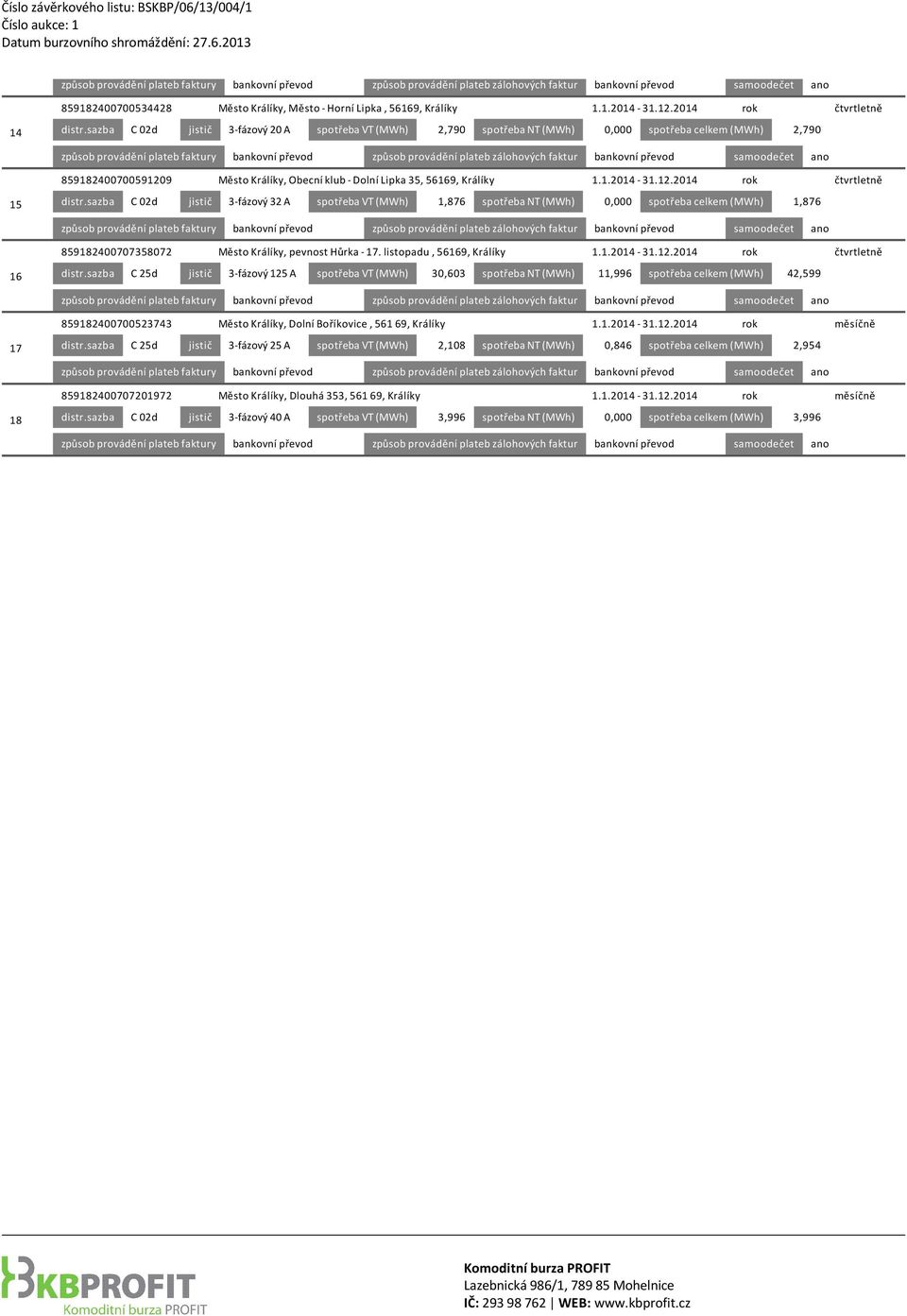 12.2014 rok čtvrtletně 15 distr.sazba C 02d jistič 3 fázový 32 A spotřeba VT (MWh) 1,876 spotřeba NT (MWh) 0,000 spotřeba celkem (MWh) 1,876 859182400707358072 Město Králíky, pevnost Hůrka 17.