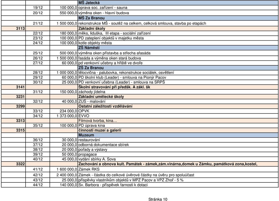 měks, liduška, III etapa - sociální zařízení 23/12 100 000,0 PD zateplení objektů v majetku města 24/12 100 000,0 kotle objekty města ZŠ Náměstí 25/12 500 000,0 výměna oken přístavba a střecha