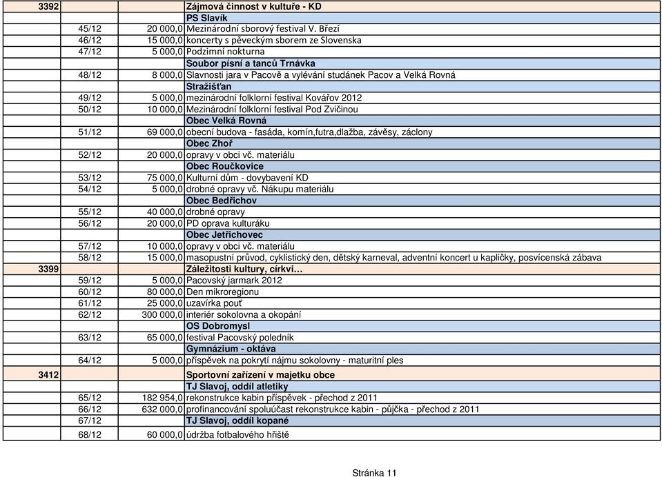 Stražišťan 49/12 5 000,0 mezinárodní folklorní festival Kovářov 2012 50/12 10 000,0 Mezinárodní folklorní festival Pod Zvičinou Obec Velká Rovná 51/12 69 000,0 obecní budova - fasáda,