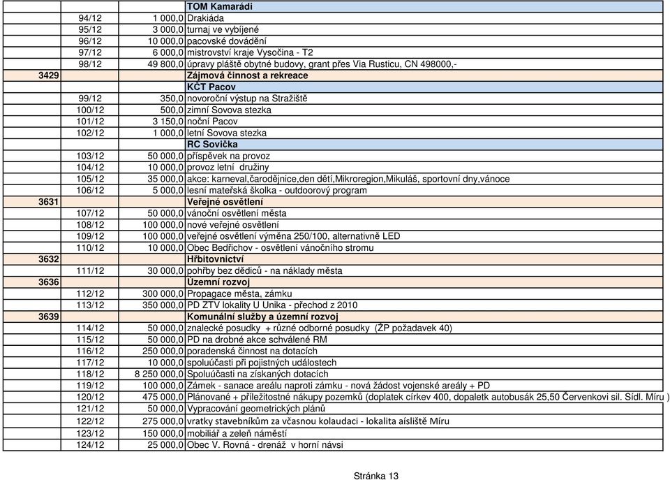 Sovova stezka RC Sovička 103/12 50 000,0 příspěvek na provoz 104/12 10 000,0 provoz letní družiny 105/12 35 000,0 akce: karneval,čarodějnice,den dětí,mikroregion,mikuláš, sportovní dny,vánoce 106/12