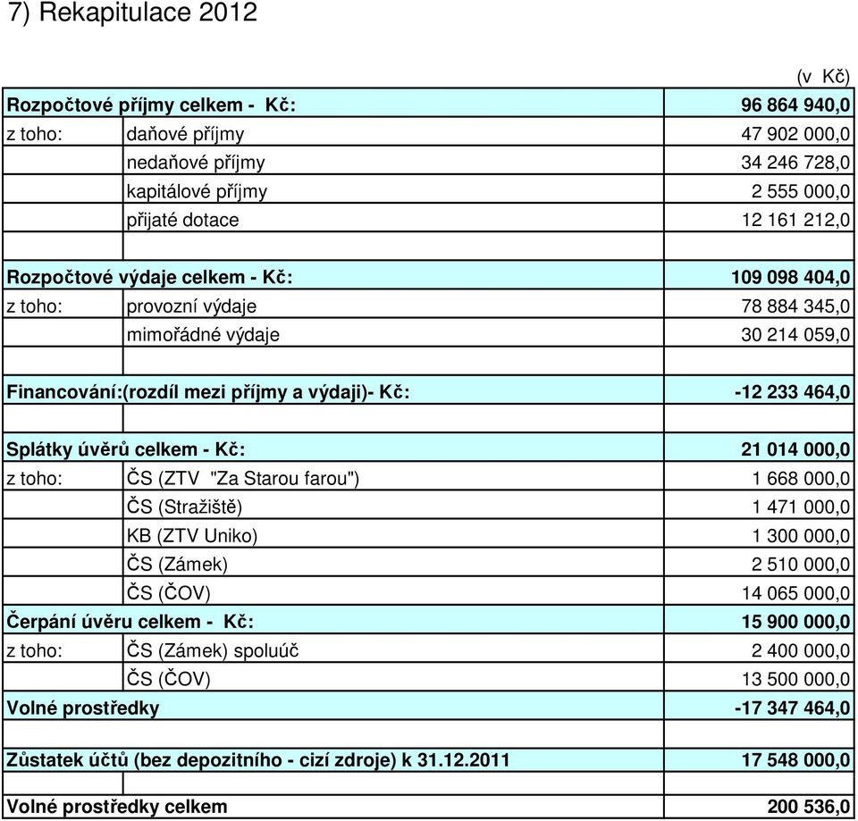 Kč: 21 014 000,0 z toho: ČS (ZTV "Za Starou farou") 1 668 000,0 ČS (Stražiště) 1 471 000,0 KB (ZTV Uniko) 1 300 000,0 ČS (Zámek) 2 510 000,0 ČS (ČOV) 14 065 000,0 Čerpání úvěru celkem - Kč: 15 900