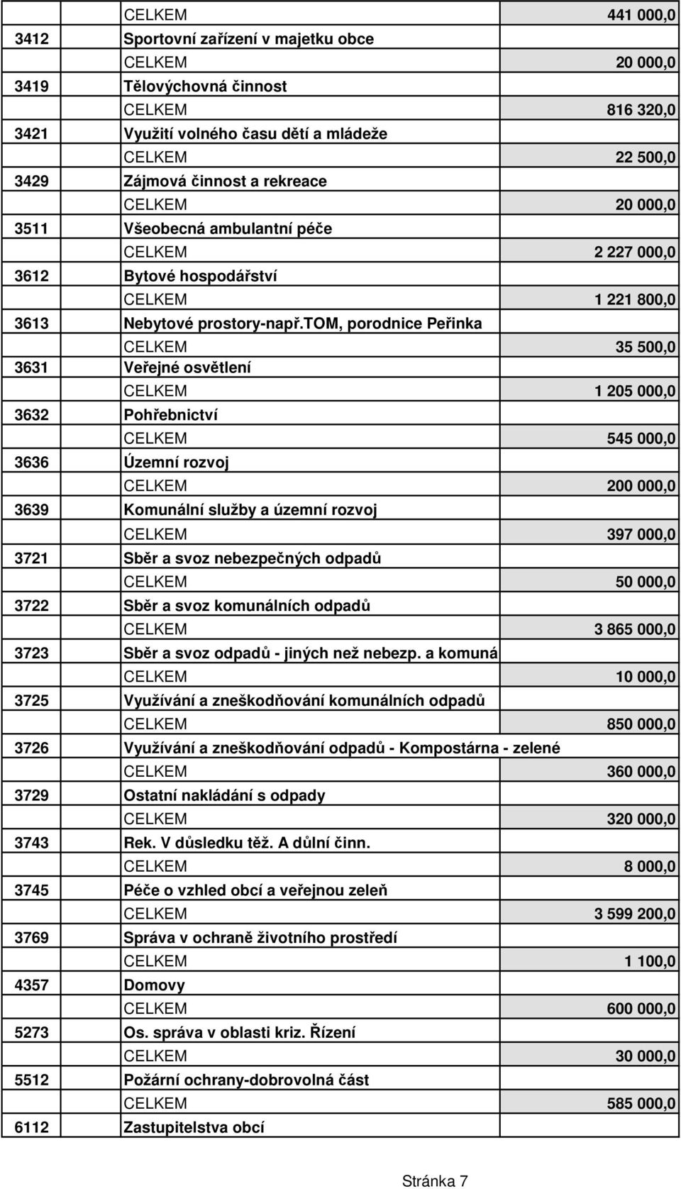 tom, porodnice Peřinka CELKEM 35 500,0 3631 Veřejné osvětlení 3632 Pohřebnictví 3636 Územní rozvoj CELKEM 1 205 000,0 CELKEM 545 000,0 CELKEM 200 000,0 3639 Komunální služby a územní rozvoj CELKEM