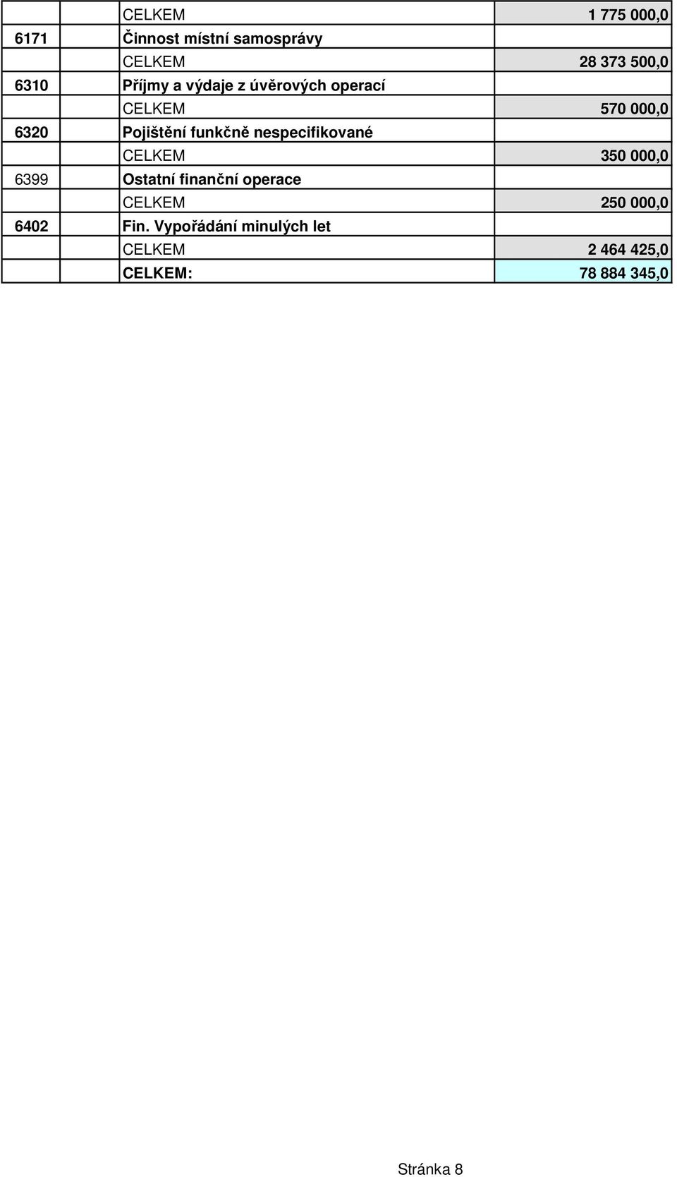 nespecifikované CELKEM 350 000,0 6399 Ostatní finanční operace CELKEM 250