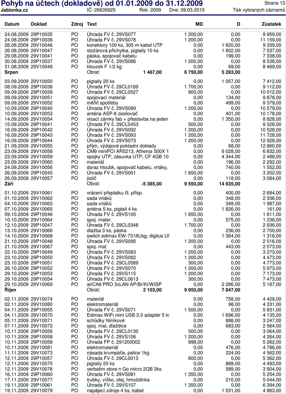 09.2009 29V10050 PO pigtaily 20 ks 1 057,00 7 412,00 08.09.2009 29P10038 PO Úhrada FV č. 29CL0189 1 70 9 112,00 09.09.2009 29P10039 PO Úhrada FV č. 29CL0527 90 10 012,00 09.09.2009 29V10051 PO spojovací materiál 134,00 9 878,00 09.