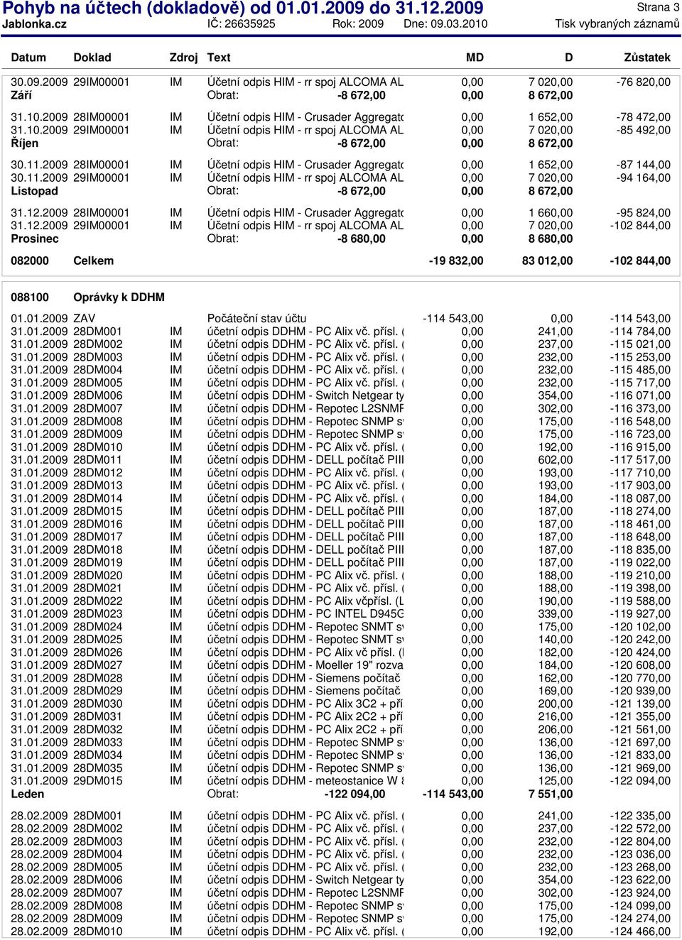 2 7 02-85 492,00 Říjen Obrat: -8 672,00 8 672,00 30.11.2009 28IM00001 IM Účetní odpis HIM - Crusader Aggregator 100Mbit ( 1 652,00-87 144,00 30.11.2009 29IM00001 IM Účetní odpis HIM - rr spoj ALCOMA AL11F (SKP33.