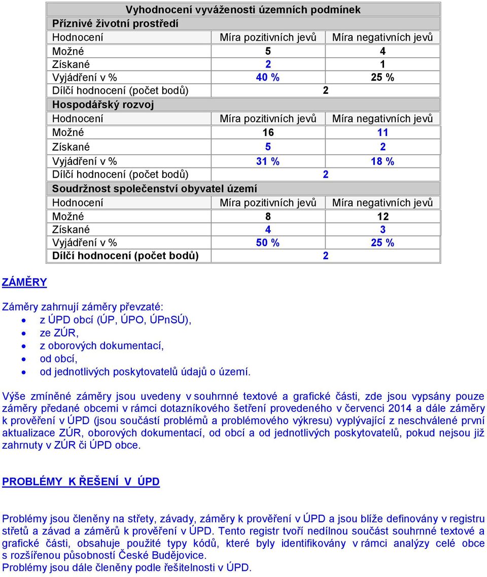 Hodnocení Míra pozitivních jevů Míra negativních jevů Možné 8 12 Získané 4 3 Vyjádření v % 50 % 25 % Dílčí hodnocení (počet bodů) 2 ZÁMĚRY Záměry zahrnují záměry převzaté: z ÚPD obcí (ÚP, ÚPO,