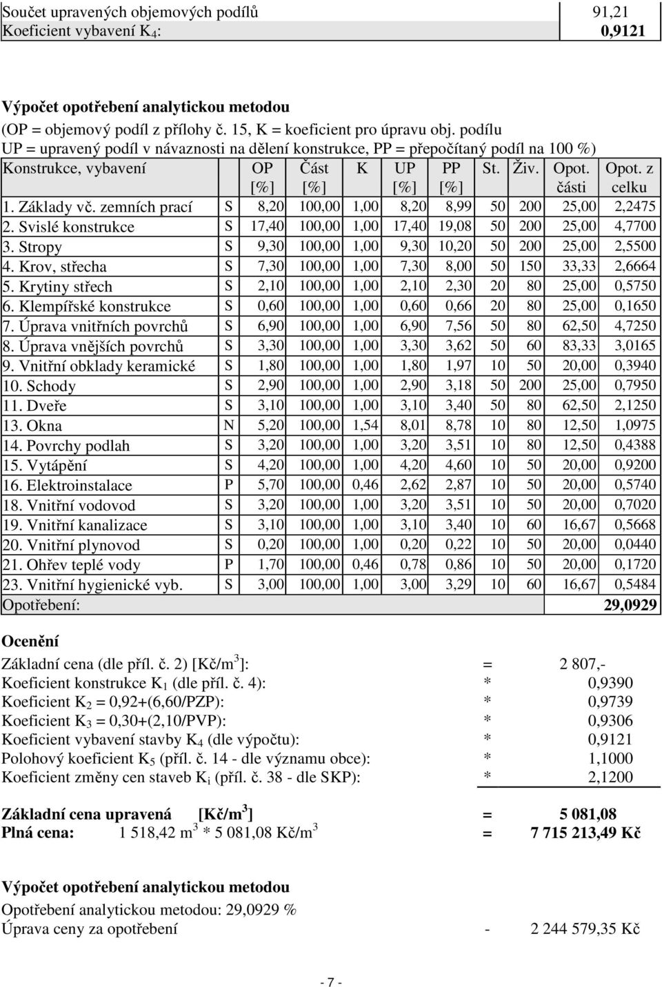 zemních prací S 8,20 100,00 1,00 8,20 8,99 50 200 25,00 2,2475 2. Svislé konstrukce S 17,40 100,00 1,00 17,40 19,08 50 200 25,00 4,7700 3. Stropy S 9,30 100,00 1,00 9,30 10,20 50 200 25,00 2,5500 4.