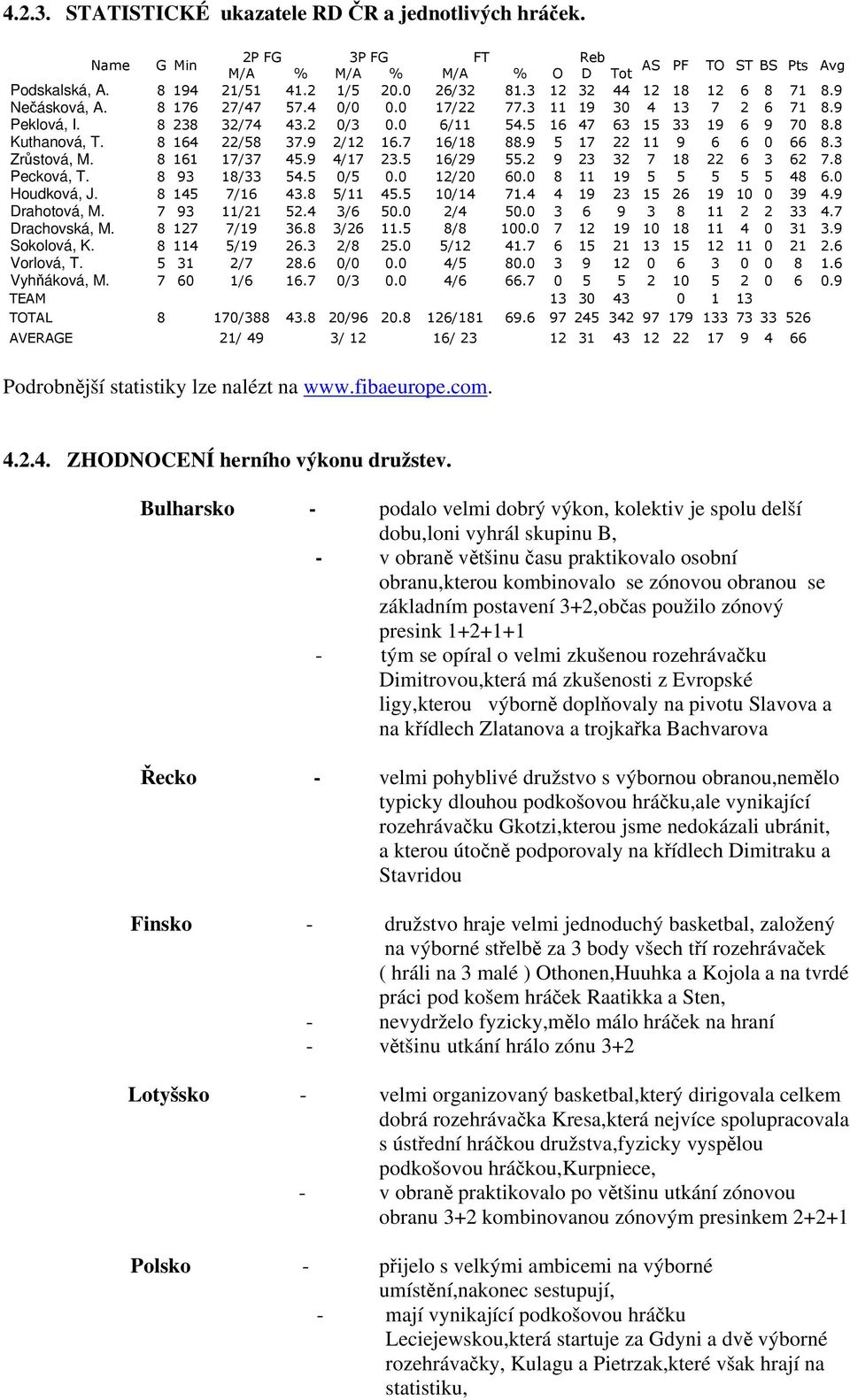 8 164 22/58 37.9 2/12 16.7 16/18 88.9 5 17 22 11 9 6 6 0 66 8.3 Zrůstová, M. 8 161 17/37 45.9 4/17 23.5 16/29 55.2 9 23 32 7 18 22 6 3 62 7.8 Pecková, T. 8 93 18/33 54.5 0/5 0.0 12/20 60.
