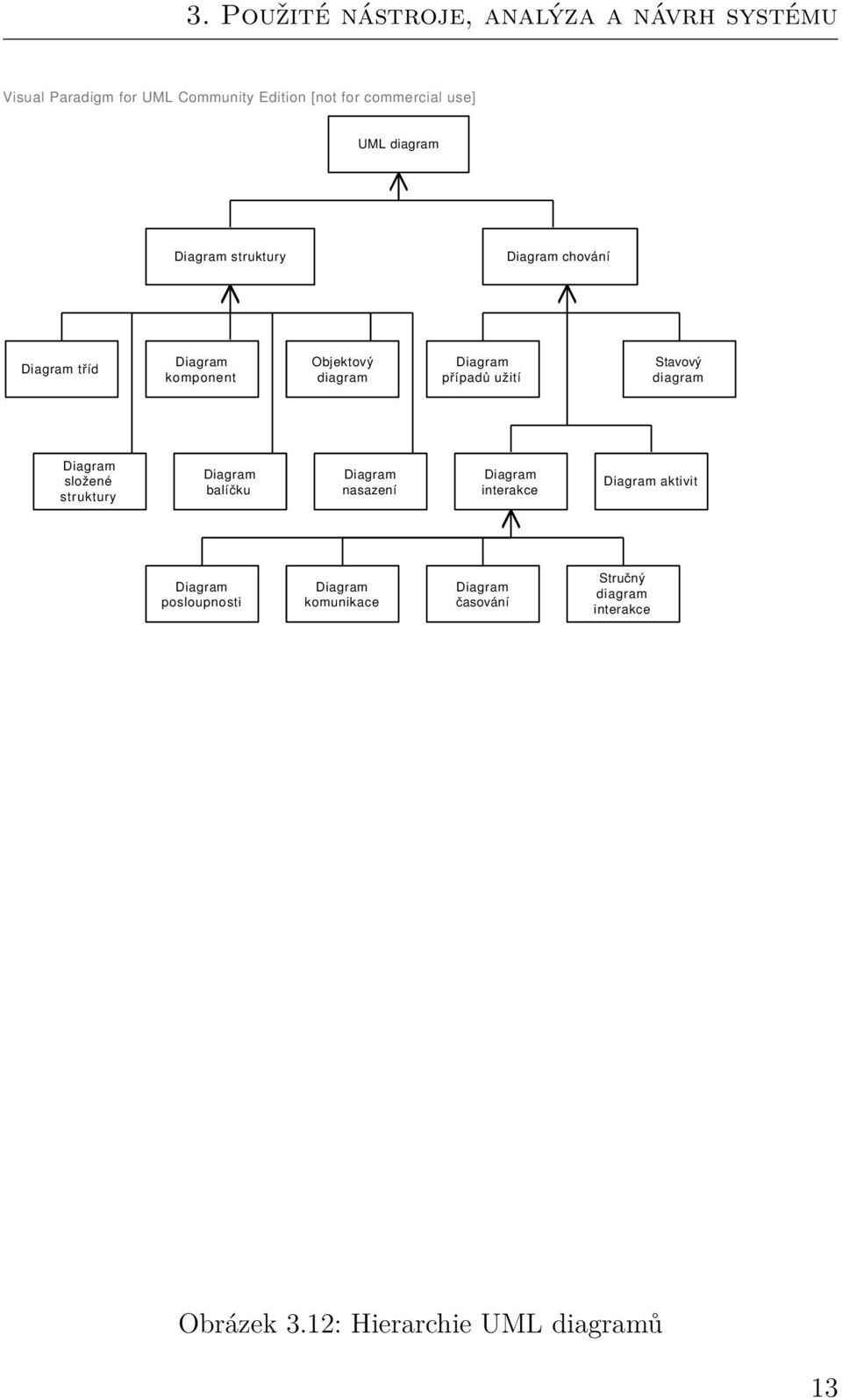 užití Stavový diagram Diagram složené struktury Diagram balíčku Diagram nasazení Diagram interakce Diagram aktivit