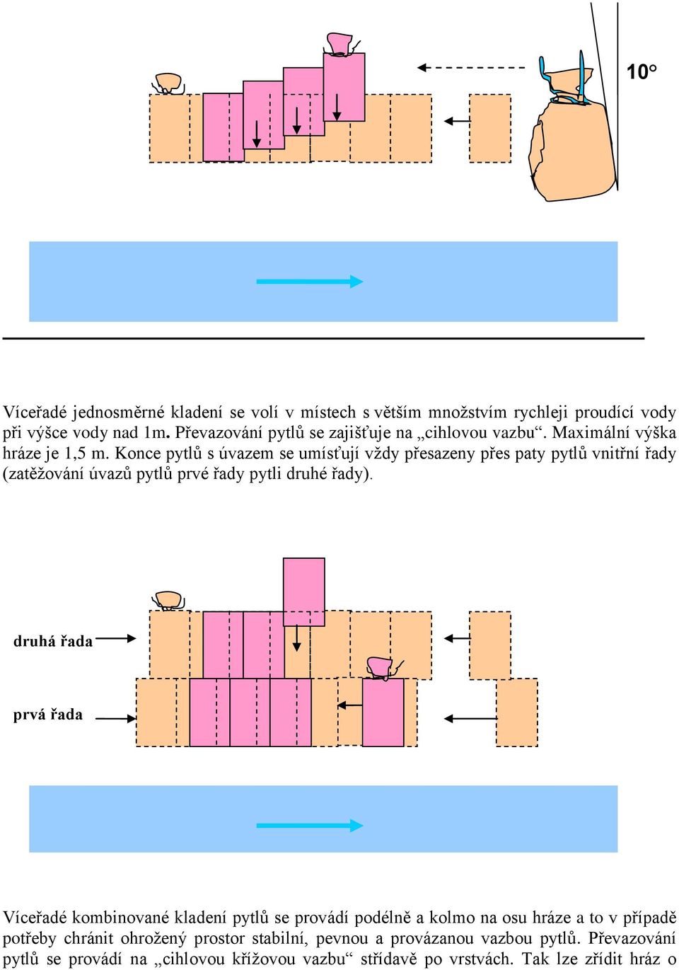 Konce pytlů s úvazem se umísťují vždy přesazeny přes paty pytlů vnitřní řady (zatěžování úvazů pytlů prvé řady pytli druhé řady).