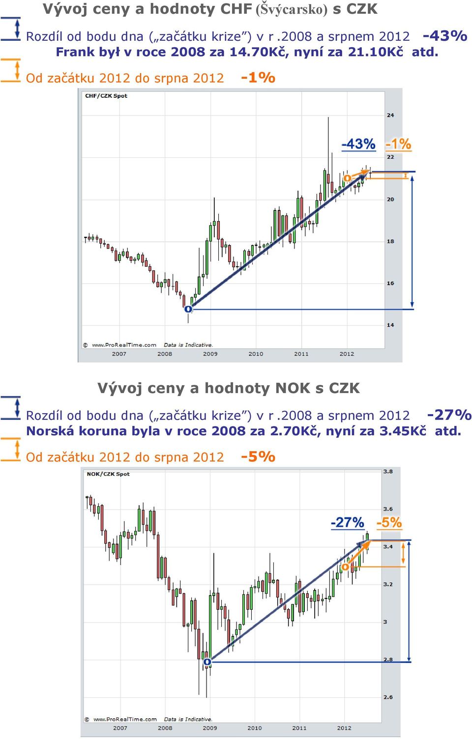 Od začátku 2012 do srpna 2012-1% Vývoj ceny a hodnoty NOK s CZK Rozdíl od bodu dna ( začátku