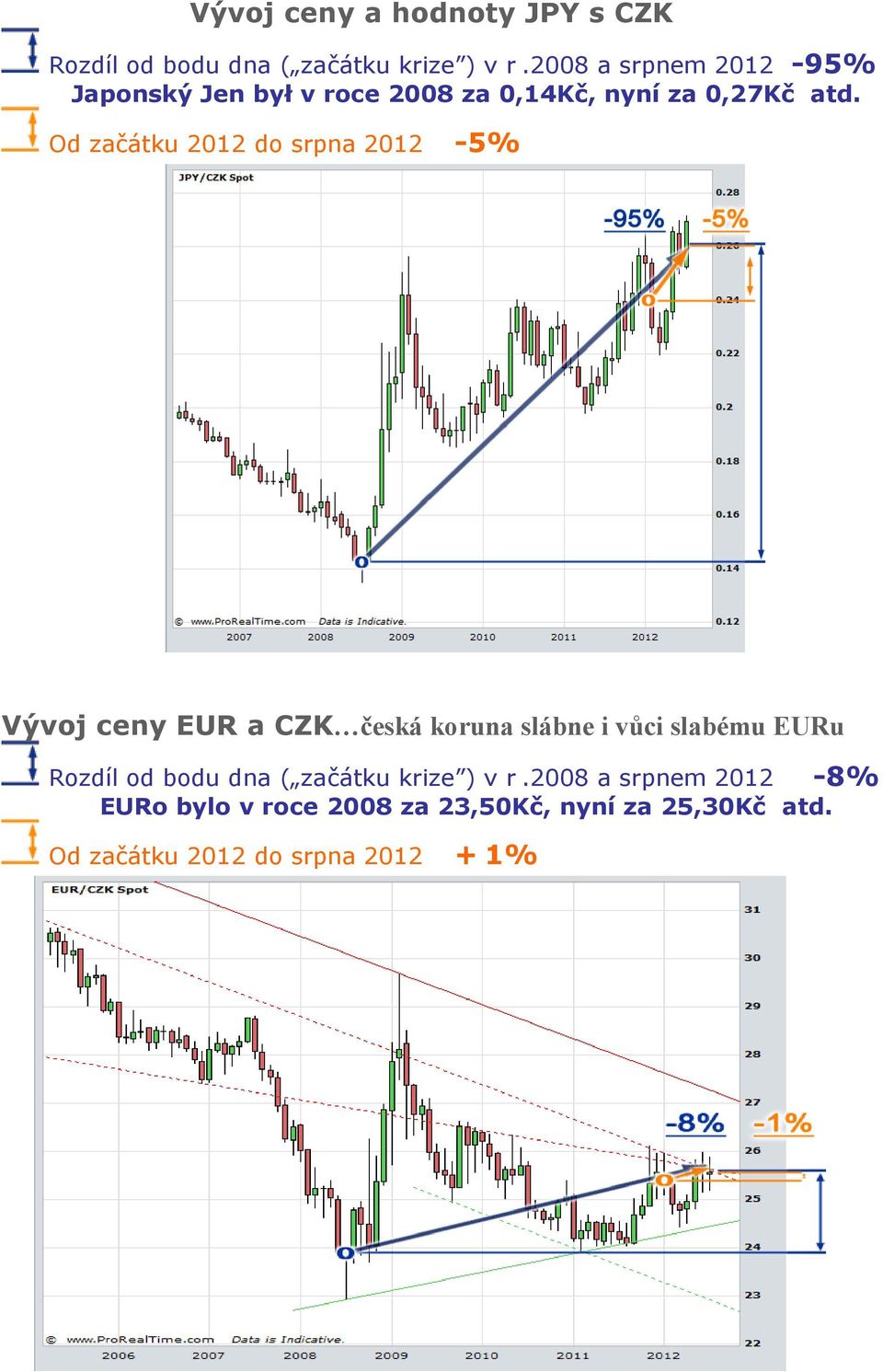 Od začátku 2012 do srpna 2012-5% Vývoj ceny EUR a CZK česká koruna slábne i vůci slabému EURu Rozdíl