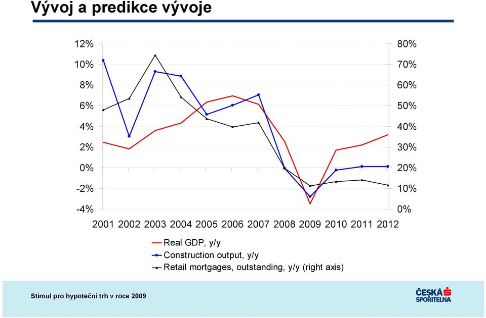 2007 2008 2009 2010 2011 2012 Real GDP, y/y Construction