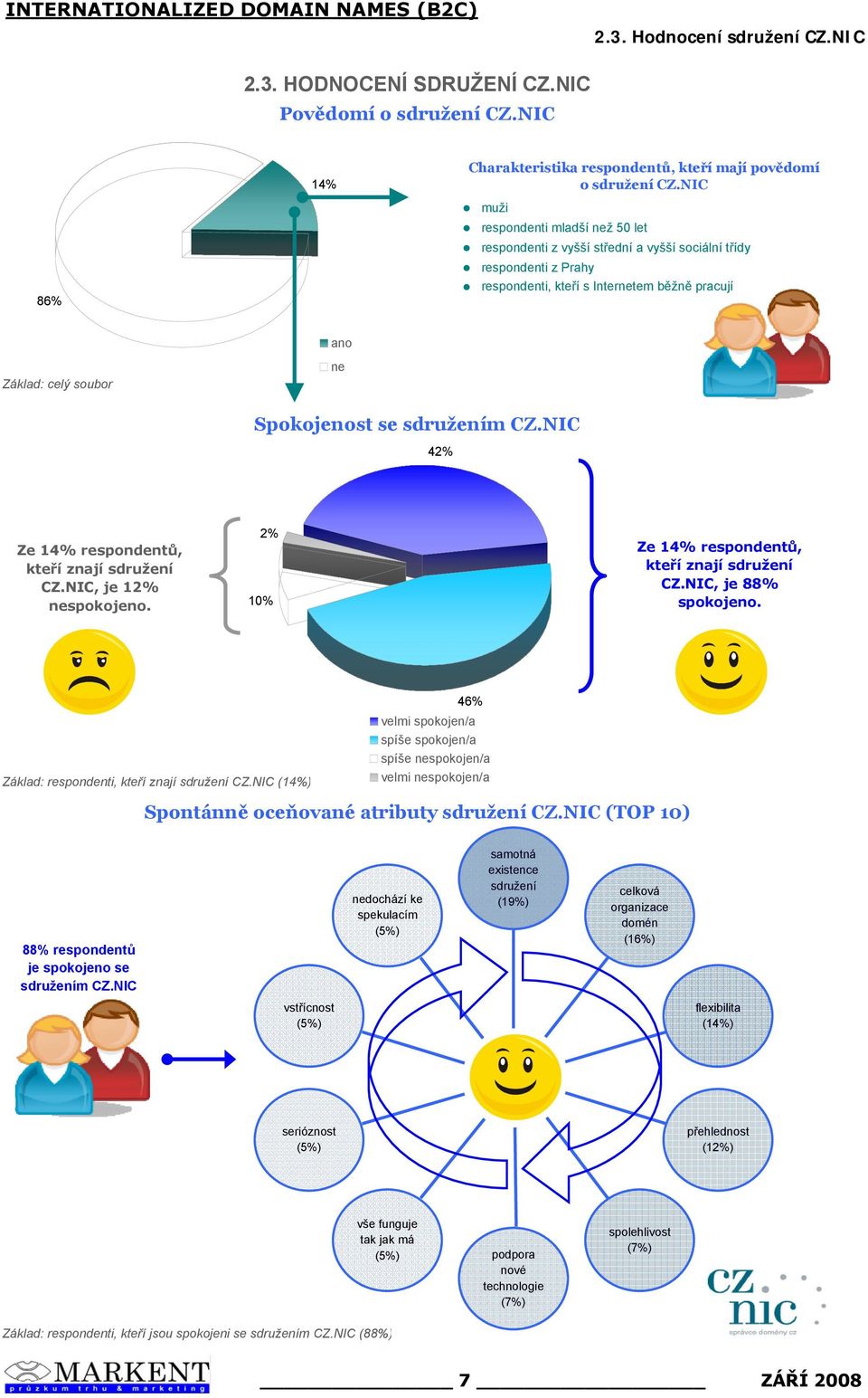 NIC 4% Ze 14% respondentů, kteří znají sdružení CZ.NIC, je 1% nespokojeno. % 10% Ze 14% respondentů, kteří znají sdružení CZ.NIC, je 88% spokojeno. Základ: respondenti, kteří znají sdružení CZ.