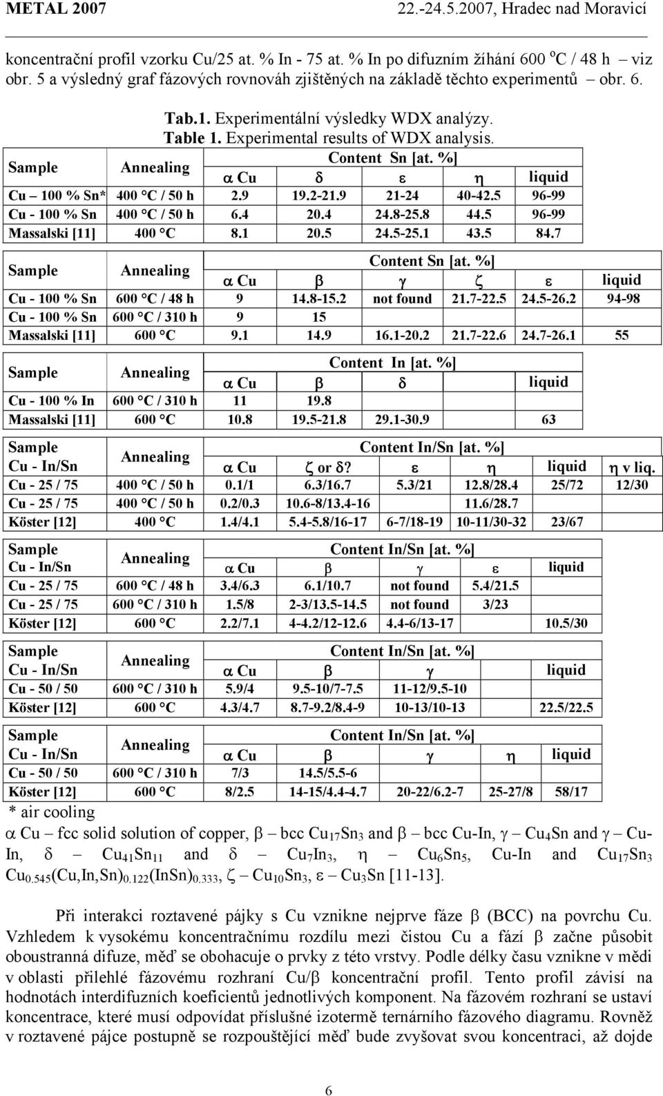 5 96-99 Cu - 100 % Sn 400 C / 50 h 6.4 20.4 24.8-25.8 44.5 96-99 Massalski [11] 400 C 8.1 20.5 24.5-25.1 43.5 84.7 Sample Annealing Content Sn [at.