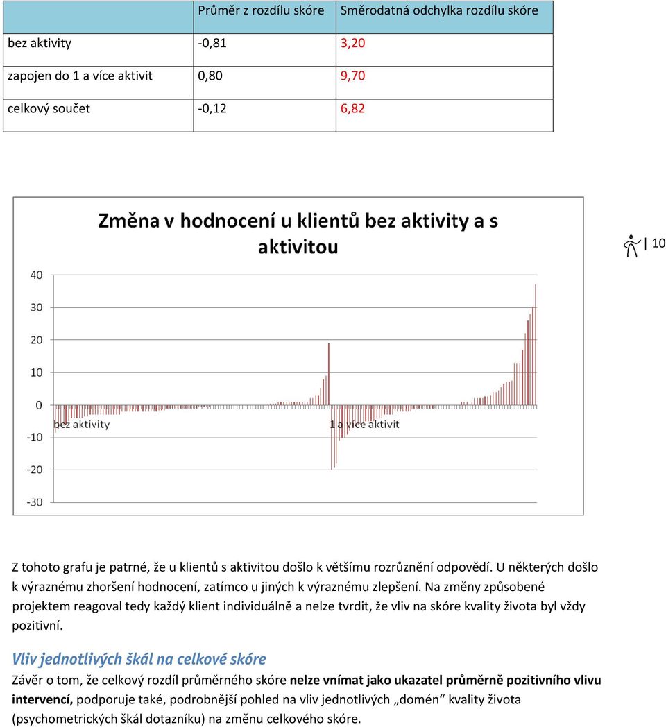 Na změny způsobené projektem reagoval tedy každý klient individuálně a nelze tvrdit, že vliv na skóre kvality života byl vždy pozitivní.