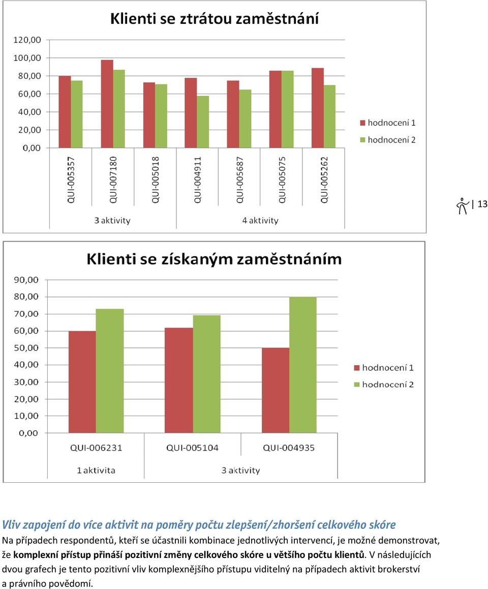 přístup přináší pozitivní změny celkového skóre u většího počtu klientů.