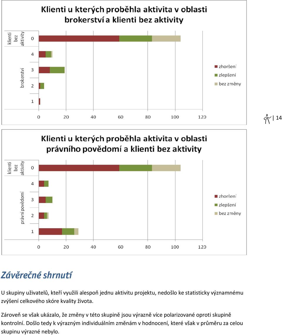 Zároveň se však ukázalo, že změny v této skupině jsou výrazně více polarizované oproti skupině